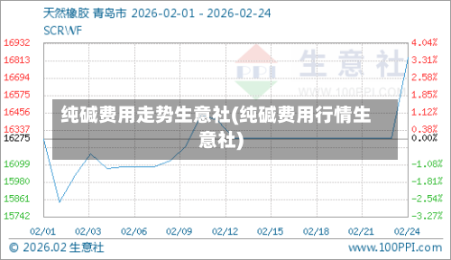 纯碱费用走势生意社(纯碱费用行情生意社)