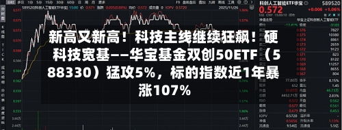 新高又新高！科技主线继续狂飙！硬科技宽基——华宝基金双创50ETF（588330）猛攻5%，标的指数近1年暴涨107%