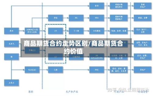 商品期货合约走势区别/商品期货合约价值