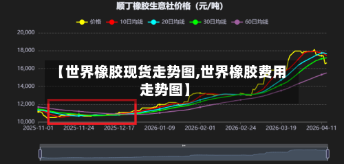 【世界橡胶现货走势图,世界橡胶费用走势图】