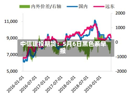中信建投期货：5月6日黑色系早报