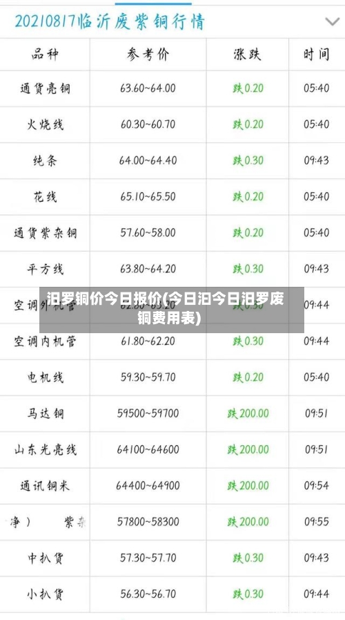 汨罗铜价今日报价(今日汩今日汨罗废铜费用表)-第2张图片