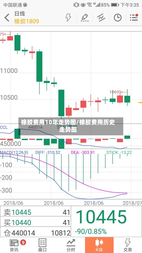 橡胶费用10年走势图/橡胶费用历史走势图
