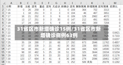 31省区市新增确诊15例/31省区市新增确诊病例63例