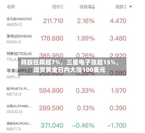 韩股狂飙超7%，三星电子涨超15%，现货黄金日内大涨100美元-第2张图片