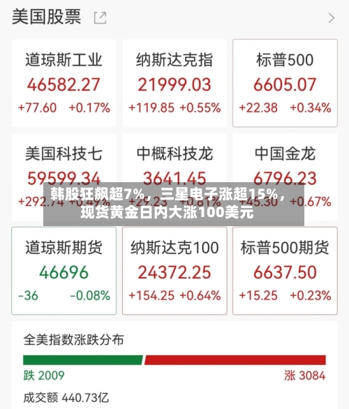 韩股狂飙超7%，三星电子涨超15%，现货黄金日内大涨100美元