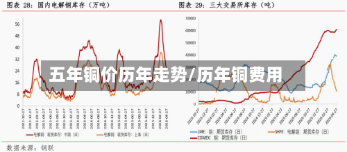 五年铜价历年走势/历年铜费用