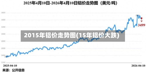 2015年铝价走势图(15年铝价大跌)