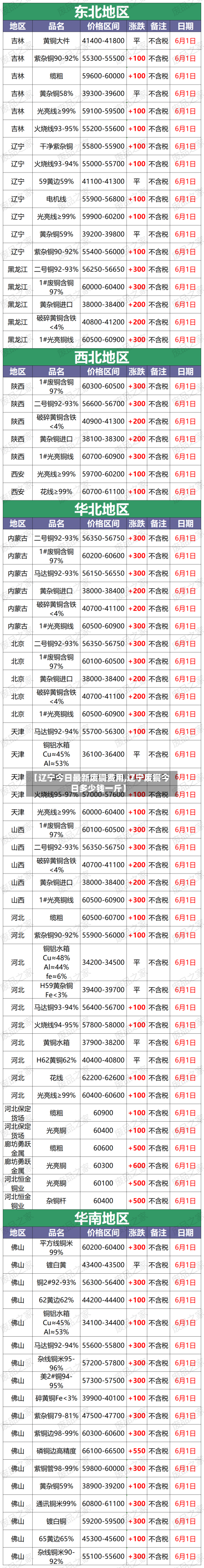 【辽宁今日最新废铜费用,辽宁废铜今日多少钱一斤】