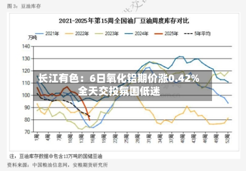 长江有色：6日氧化铝期价涨0.42% 全天交投氛围低迷-第3张图片