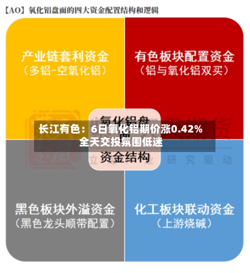 长江有色：6日氧化铝期价涨0.42% 全天交投氛围低迷