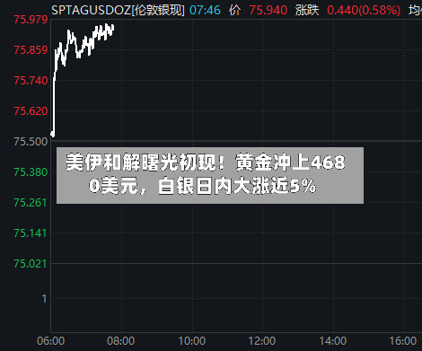 美伊和解曙光初现！黄金冲上4680美元，白银日内大涨近5%-第3张图片