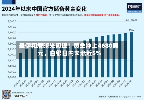 美伊和解曙光初现！黄金冲上4680美元，白银日内大涨近5%-第2张图片