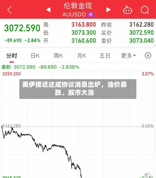 美伊接近达成协议消息出炉，油价暴跌、股市大涨