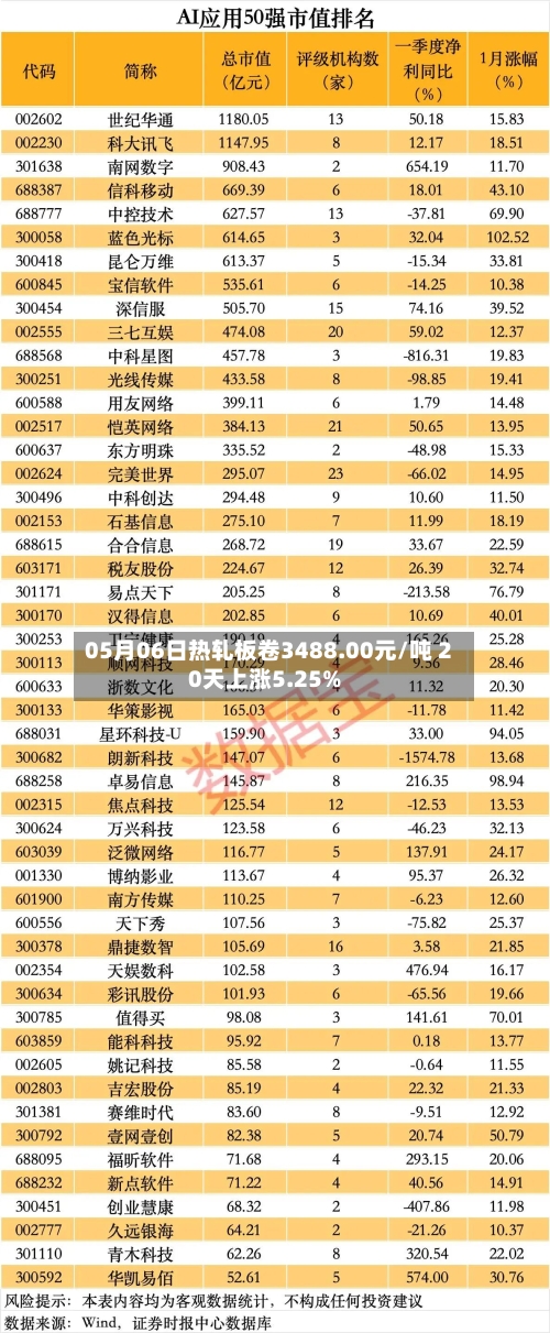 05月06日热轧板卷3488.00元/吨 20天上涨5.25%