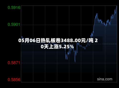 05月06日热轧板卷3488.00元/吨 20天上涨5.25%-第3张图片