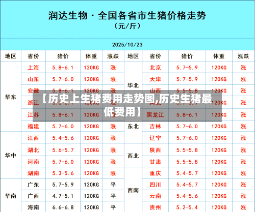 【历史上生猪费用走势图,历史生猪最低费用】