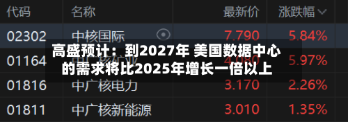 高盛预计：到2027年 美国数据中心的需求将比2025年增长一倍以上