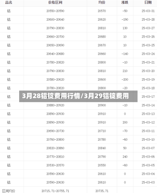 3月28铝锭费用行情/3月29铝锭费用-第2张图片