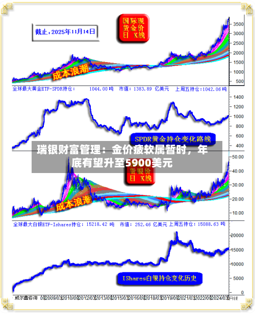 瑞银财富管理：金价疲软属暂时，年底有望升至5900美元
