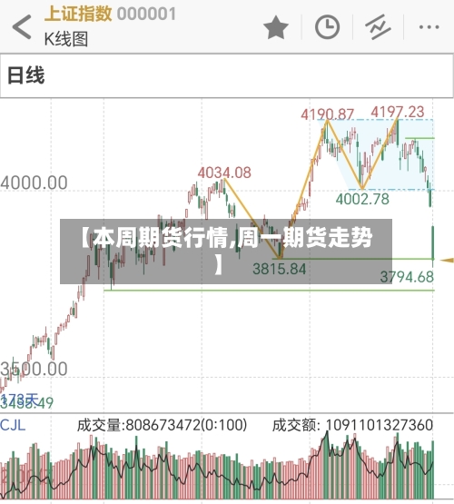 【本周期货行情,周一期货走势】-第2张图片