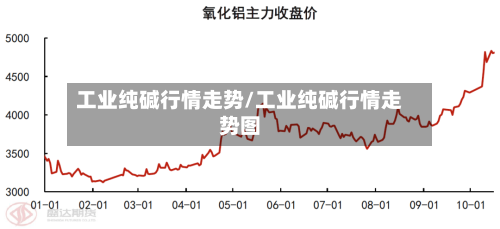 工业纯碱行情走势/工业纯碱行情走势图-第2张图片