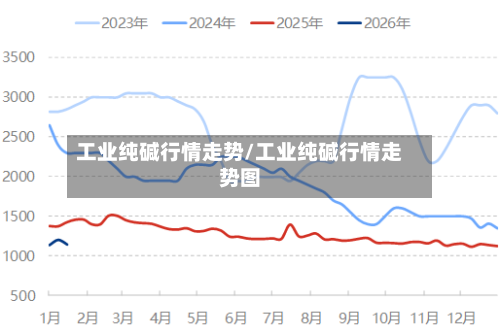 工业纯碱行情走势/工业纯碱行情走势图
