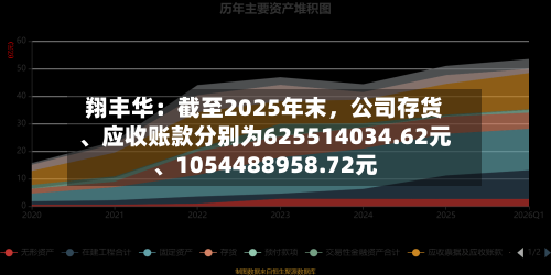 翔丰华：截至2025年末，公司存货	、应收账款分别为625514034.62元、1054488958.72元-第2张图片