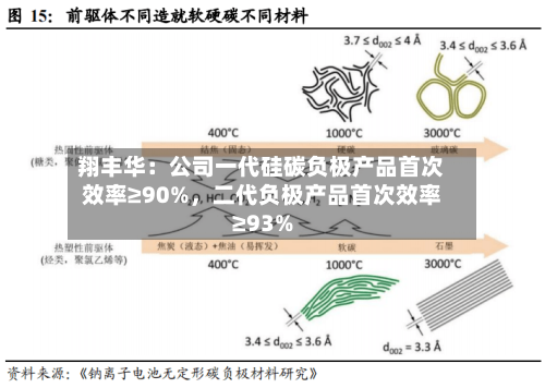 翔丰华：公司一代硅碳负极产品首次效率≥90%，二代负极产品首次效率≥93%