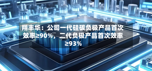 翔丰华：公司一代硅碳负极产品首次效率≥90%，二代负极产品首次效率≥93%-第3张图片