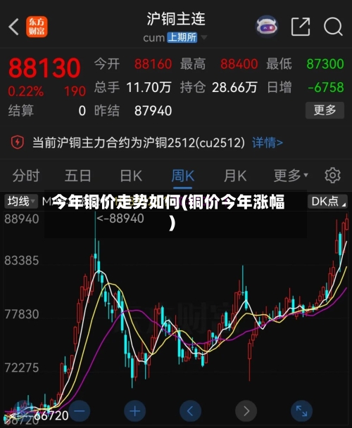 今年铜价走势如何(铜价今年涨幅)-第2张图片