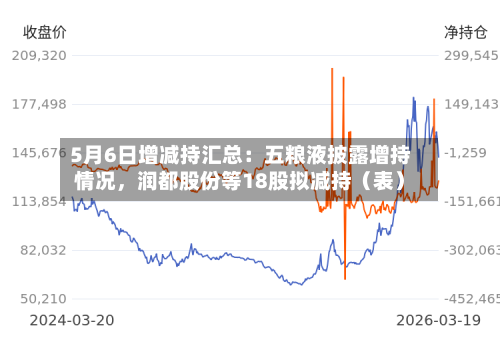 5月6日增减持汇总：五粮液披露增持情况，润都股份等18股拟减持（表）