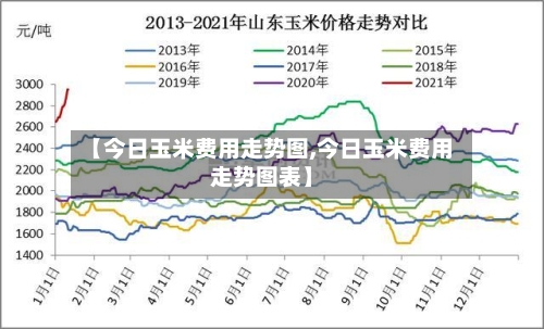 【今日玉米费用走势图,今日玉米费用走势图表】-第2张图片