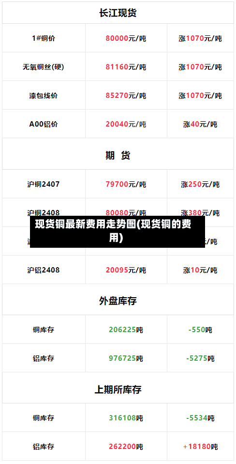 现货铜最新费用走势图(现货铜的费用)