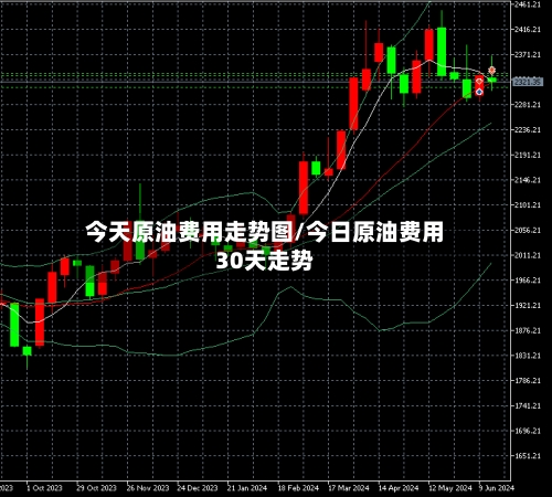 今天原油费用走势图/今日原油费用30天走势