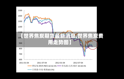 【世界焦炭期货最新消息,世界焦炭费用走势图】
