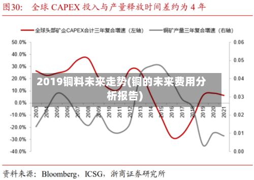 2019铜料未来走势(铜的未来费用分析报告)-第2张图片
