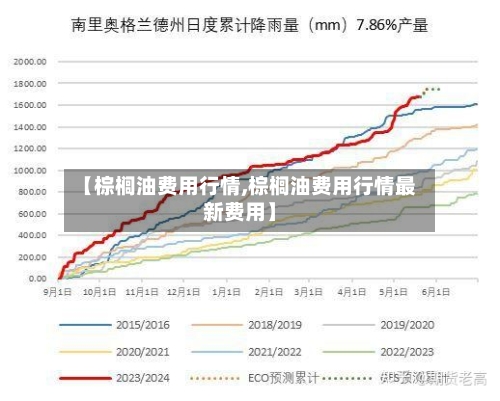 【棕榈油费用行情,棕榈油费用行情最新费用】-第3张图片