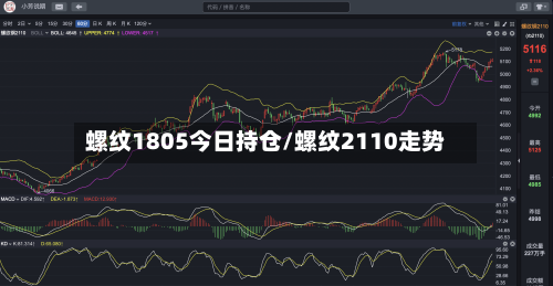 螺纹1805今日持仓/螺纹2110走势