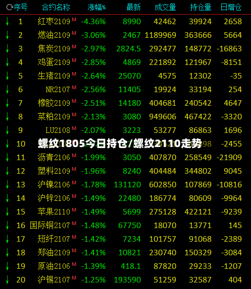 螺纹1805今日持仓/螺纹2110走势-第3张图片