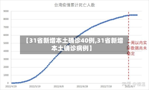 【31省新增本土确诊40例,31省新增本土确诊病例】-第2张图片