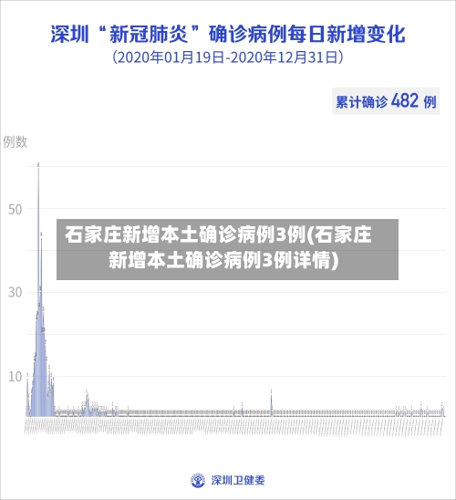 石家庄新增本土确诊病例3例(石家庄新增本土确诊病例3例详情)-第3张图片