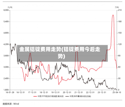 金属铝锭费用走势(铝锭费用今后走势)-第2张图片