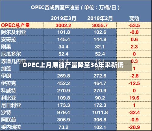 OPEC上月原油产量降至36年来新低