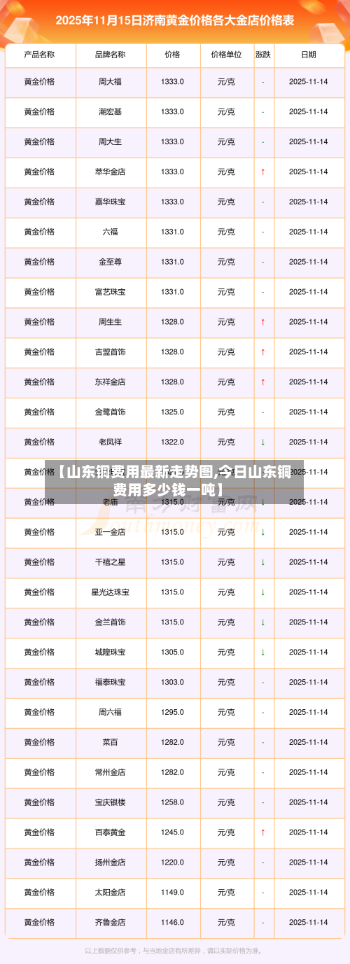 【山东铜费用最新走势图,今日山东铜费用多少钱一吨】