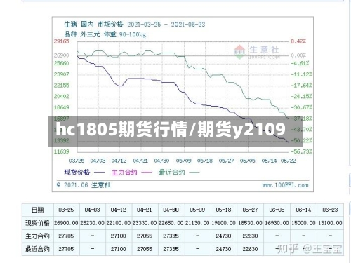 hc1805期货行情/期货y2109