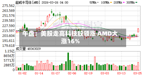 午盘：美股走高科技股领涨 AMD大涨16%