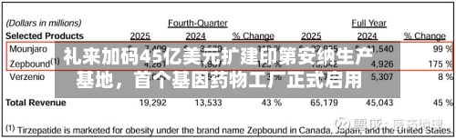 礼来加码45亿美元扩建印第安纳生产基地，首个基因药物工厂正式启用-第2张图片