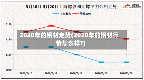 2020年的钢材走势(2020年的钢材行情怎么样?)