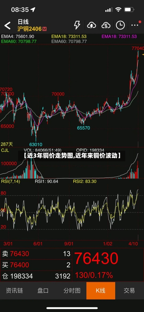 【近3年铜价走势图,近年来铜价波动】-第3张图片